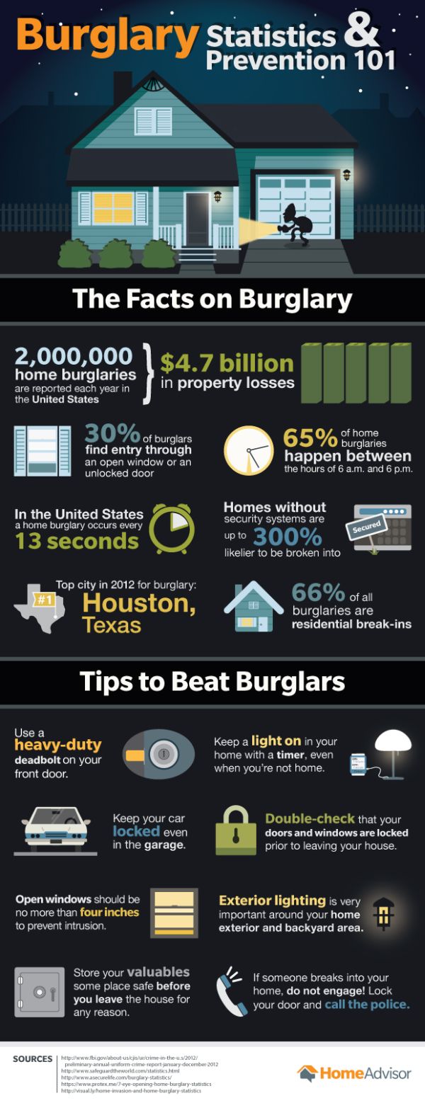 Burglary Stat's