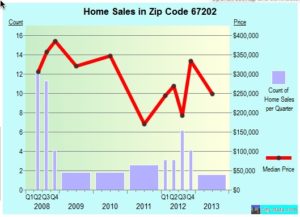 home sales in zip code 67202