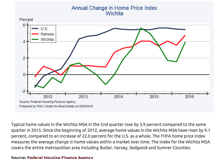 annual change in home price index wichita