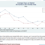 Wichita Area Home Sales